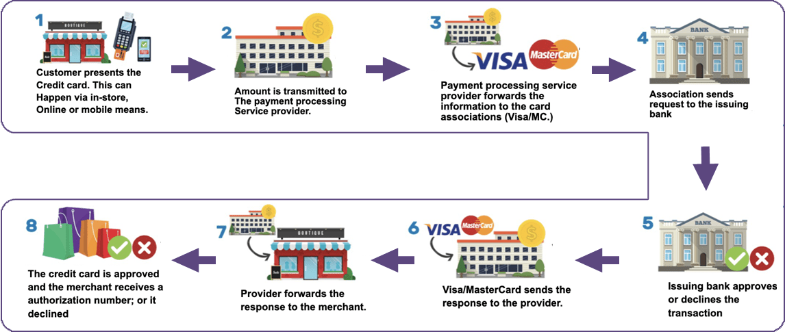 Current Transaction Processing